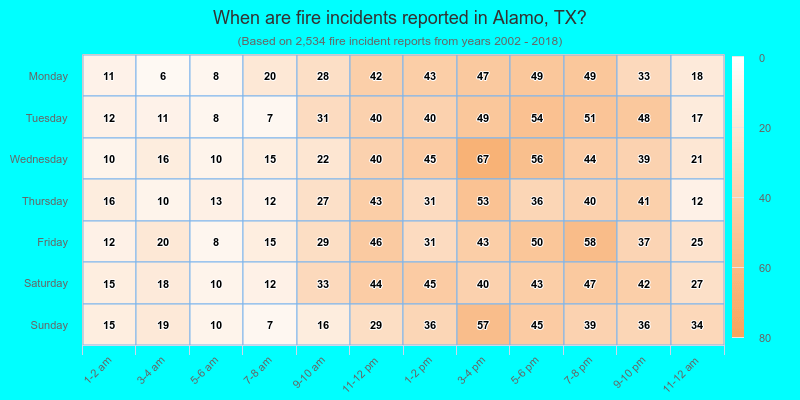 When are fire incidents reported in Alamo, TX?
