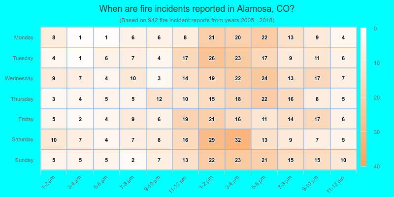 When are fire incidents reported in Alamosa, CO?