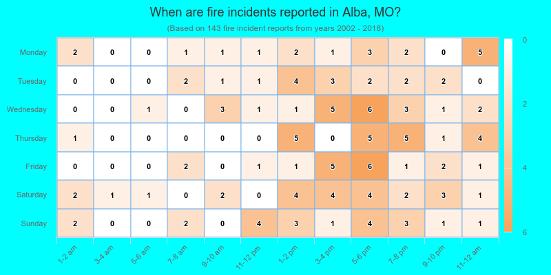 When are fire incidents reported in Alba, MO?