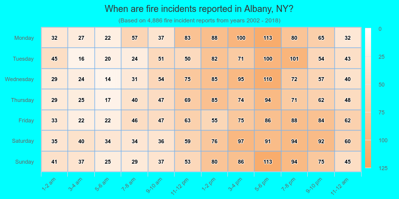 When are fire incidents reported in Albany, NY?