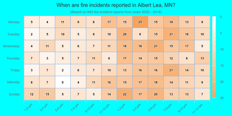 When are fire incidents reported in Albert Lea, MN?