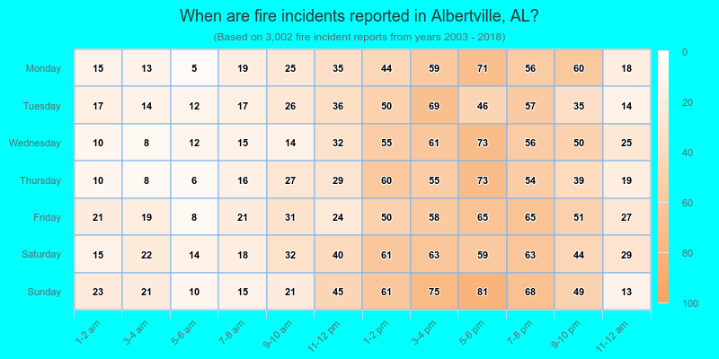 When are fire incidents reported in Albertville, AL?