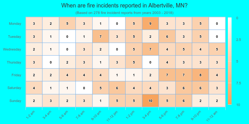 When are fire incidents reported in Albertville, MN?