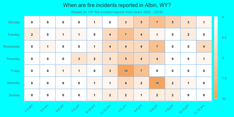 When are fire incidents reported in Albin, WY?