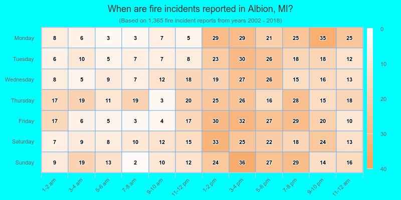 When are fire incidents reported in Albion, MI?