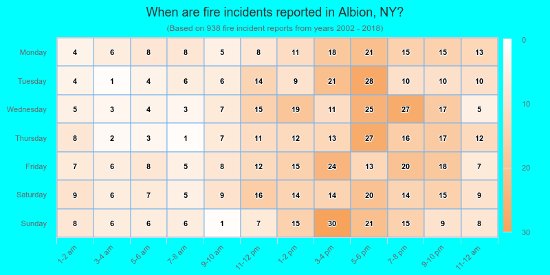 When are fire incidents reported in Albion, NY?