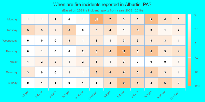 When are fire incidents reported in Alburtis, PA?