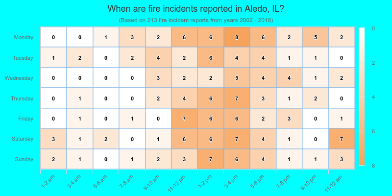 When are fire incidents reported in Aledo, IL?