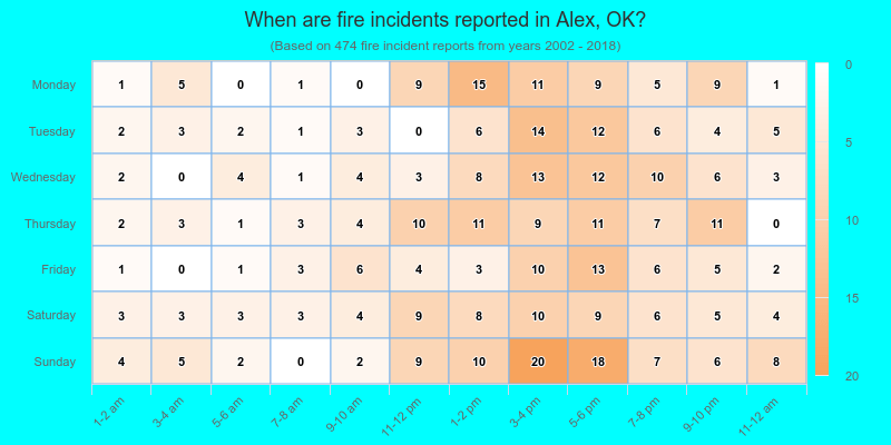 When are fire incidents reported in Alex, OK?