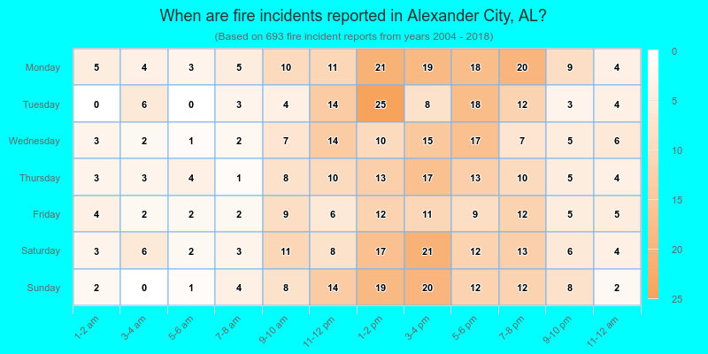When are fire incidents reported in Alexander City, AL?