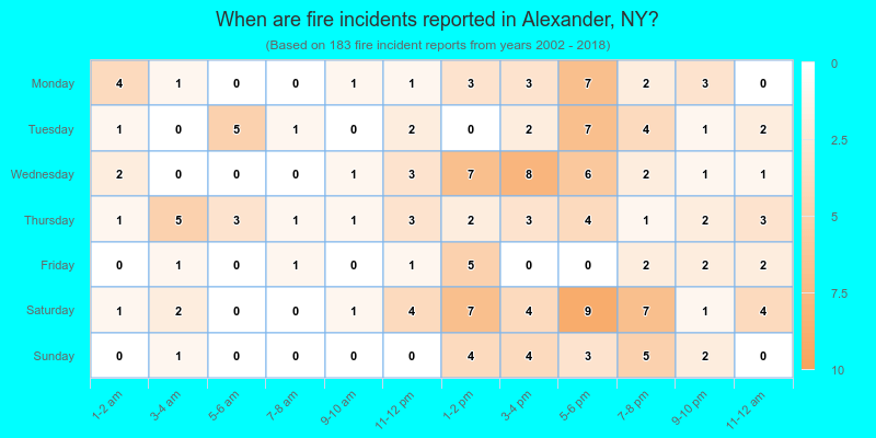 When are fire incidents reported in Alexander, NY?