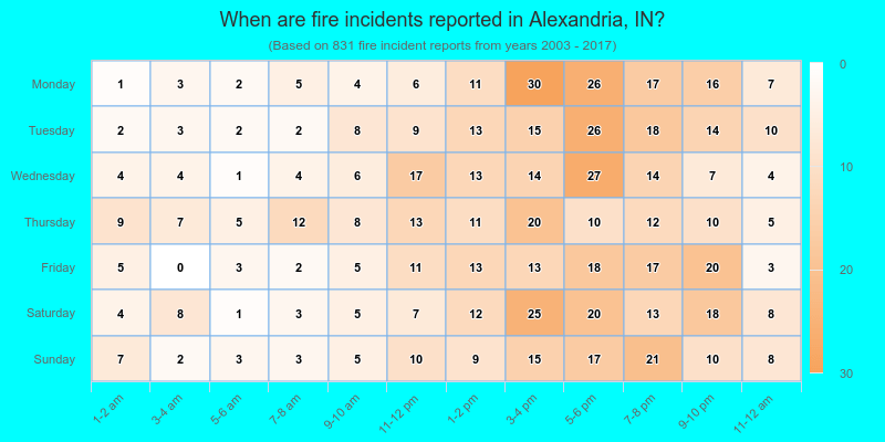 When are fire incidents reported in Alexandria, IN?
