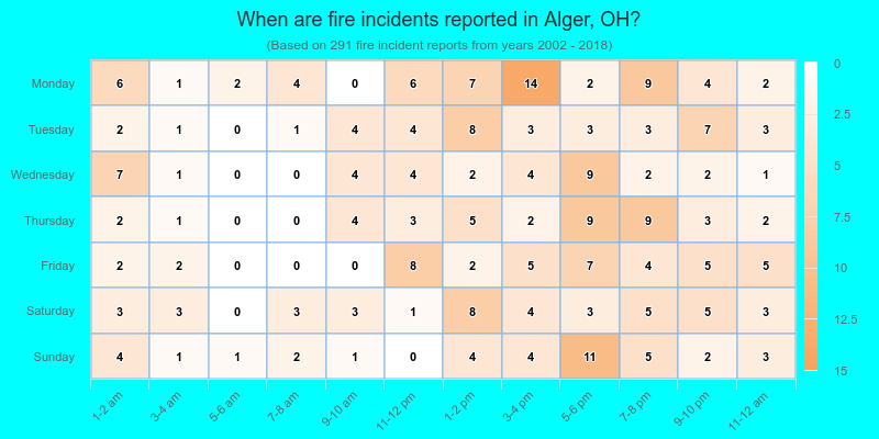 When are fire incidents reported in Alger, OH?