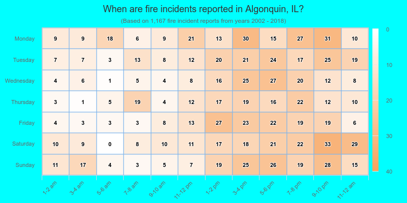 When are fire incidents reported in Algonquin, IL?
