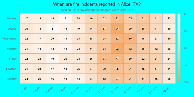 When are fire incidents reported in Alice, TX?