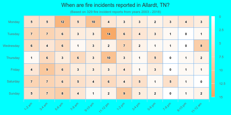 When are fire incidents reported in Allardt, TN?