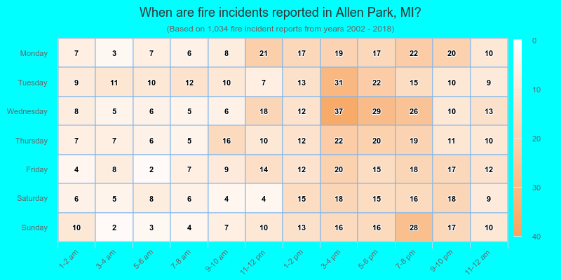 When are fire incidents reported in Allen Park, MI?