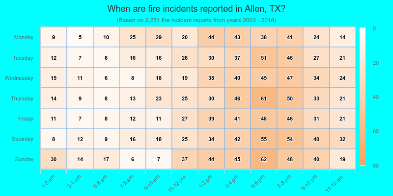 When are fire incidents reported in Allen, TX?