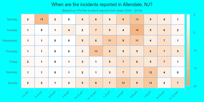 When are fire incidents reported in Allendale, NJ?