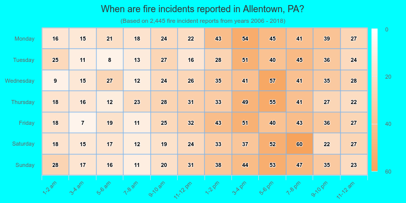When are fire incidents reported in Allentown, PA?