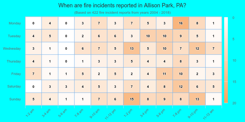 When are fire incidents reported in Allison Park, PA?
