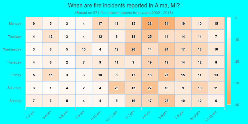 When are fire incidents reported in Alma, MI?