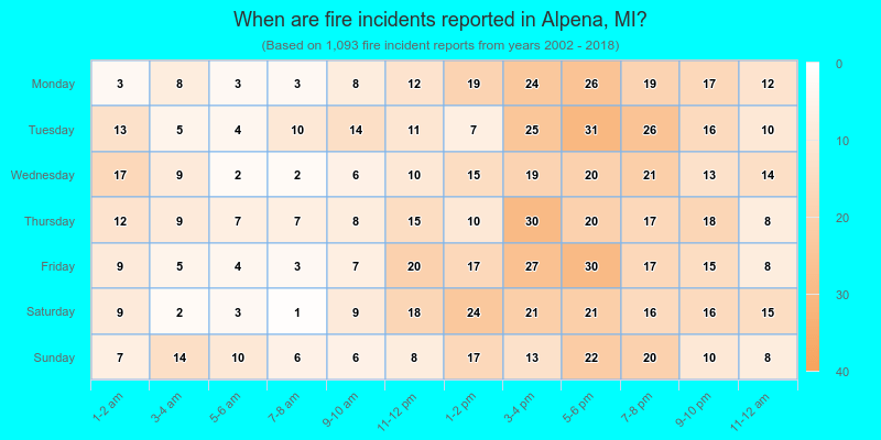 When are fire incidents reported in Alpena, MI?