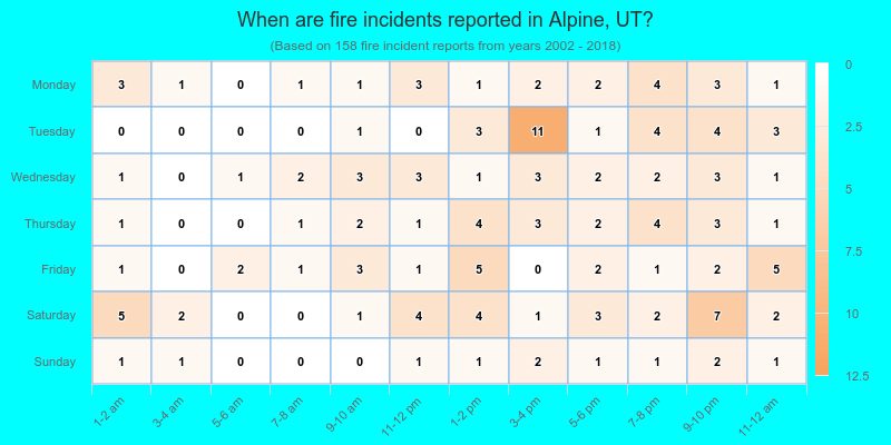 When are fire incidents reported in Alpine, UT?
