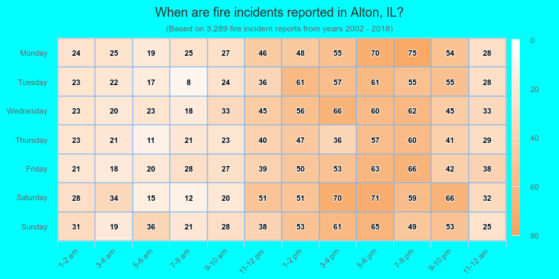 When are fire incidents reported in Alton, IL?
