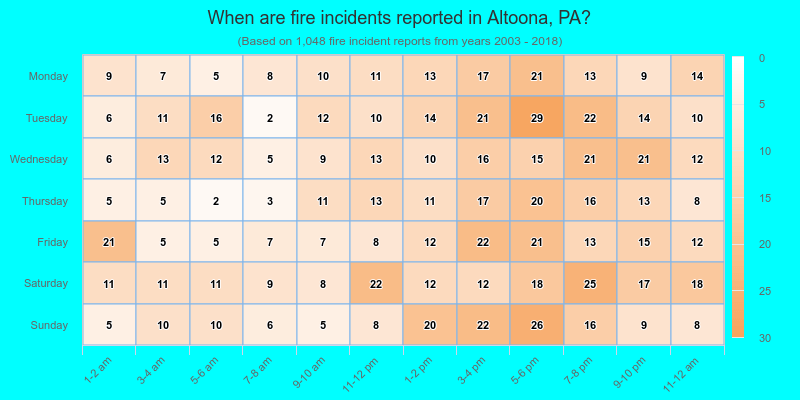 When are fire incidents reported in Altoona, PA?