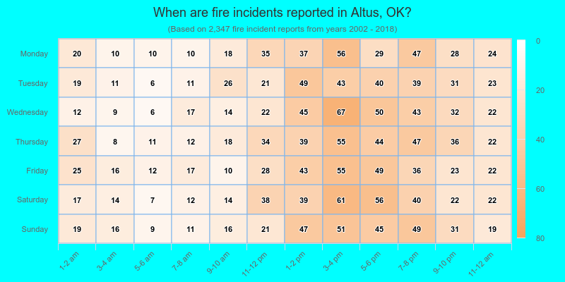 When are fire incidents reported in Altus, OK?