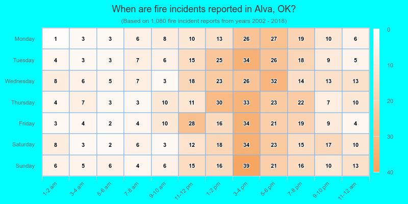 When are fire incidents reported in Alva, OK?
