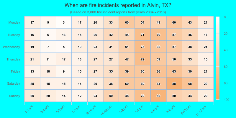 When are fire incidents reported in Alvin, TX?