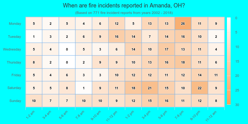 When are fire incidents reported in Amanda, OH?