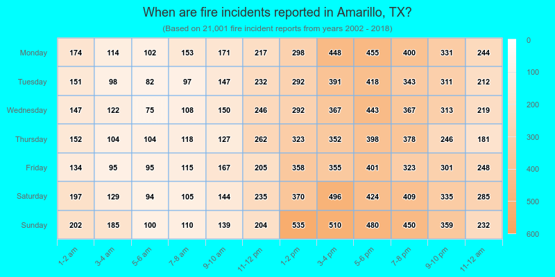 When are fire incidents reported in Amarillo, TX?