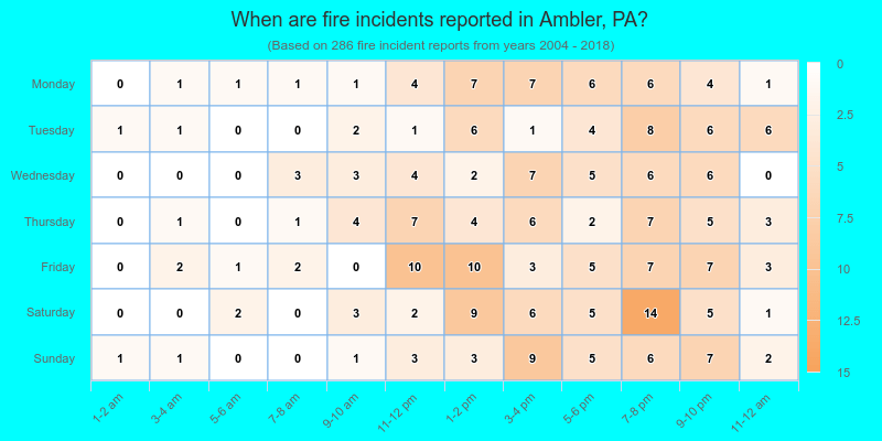 When are fire incidents reported in Ambler, PA?