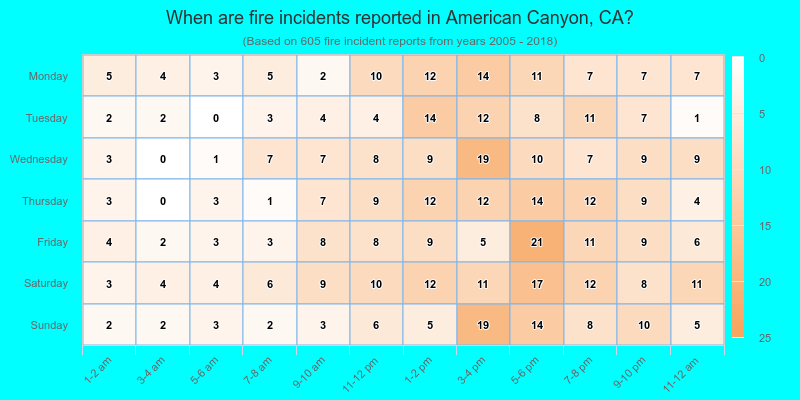 When are fire incidents reported in American Canyon, CA?