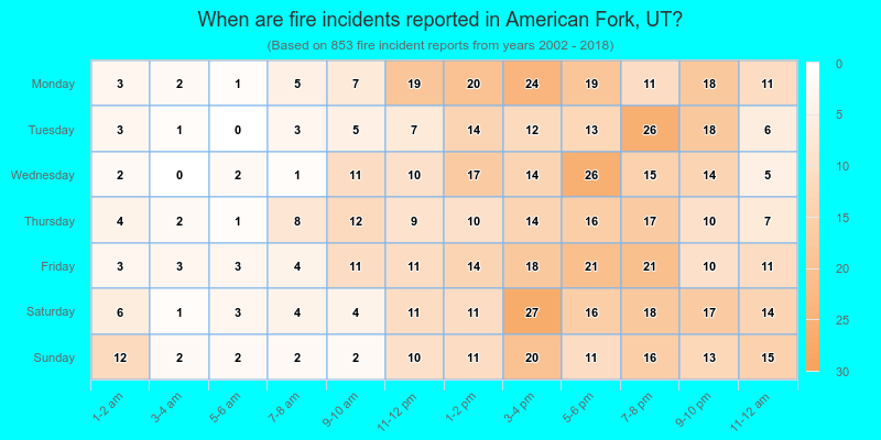 When are fire incidents reported in American Fork, UT?