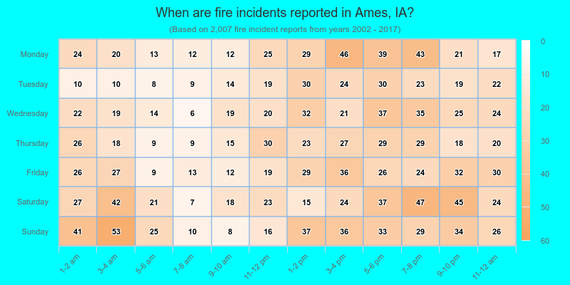 When are fire incidents reported in Ames, IA?