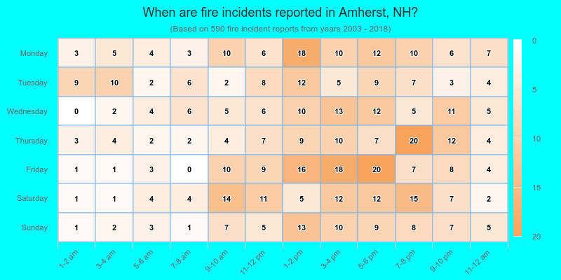 When are fire incidents reported in Amherst, NH?