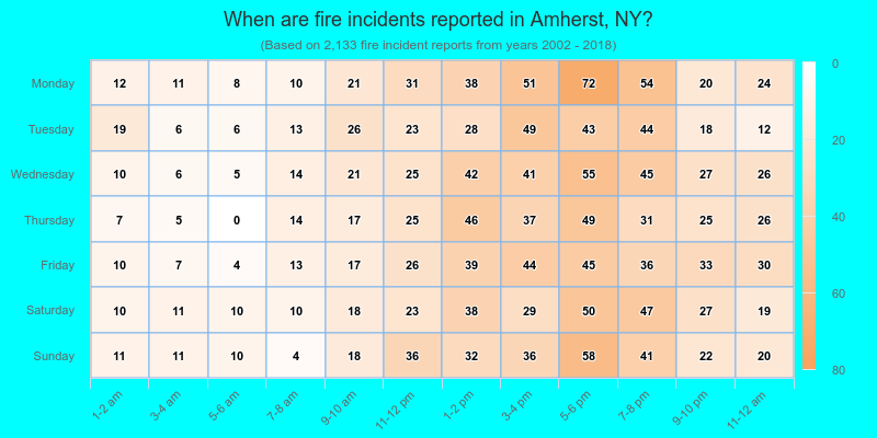 When are fire incidents reported in Amherst, NY?