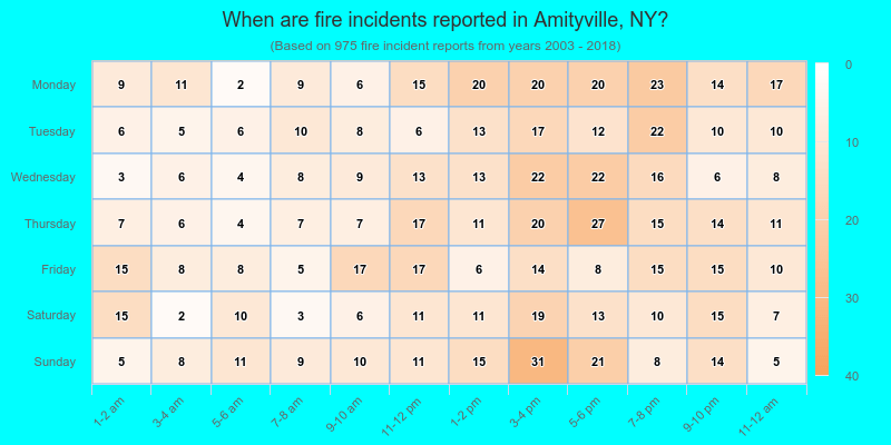When are fire incidents reported in Amityville, NY?