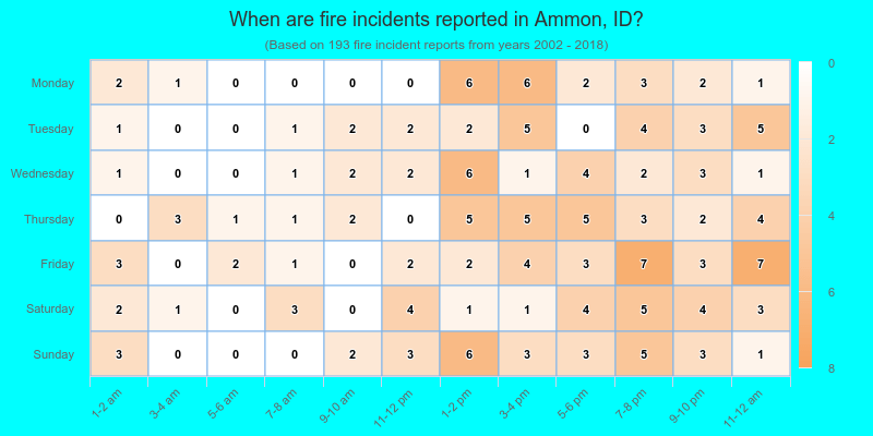 When are fire incidents reported in Ammon, ID?