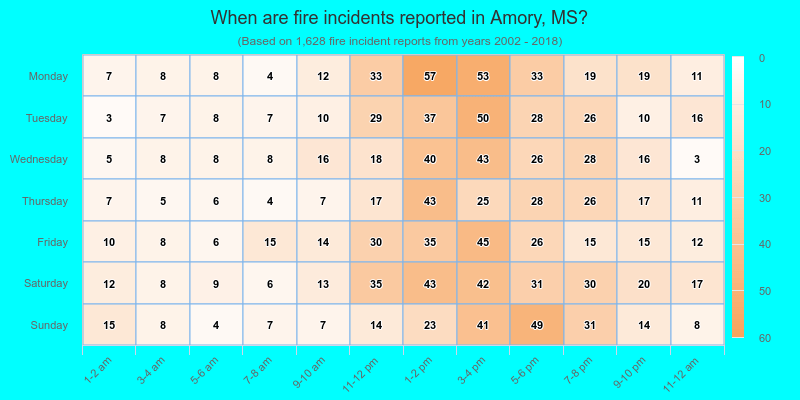 When are fire incidents reported in Amory, MS?