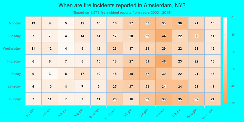 When are fire incidents reported in Amsterdam, NY?