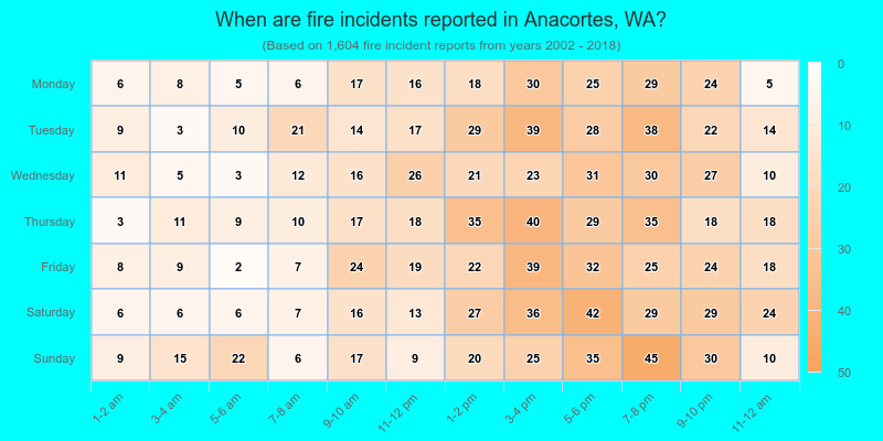 When are fire incidents reported in Anacortes, WA?
