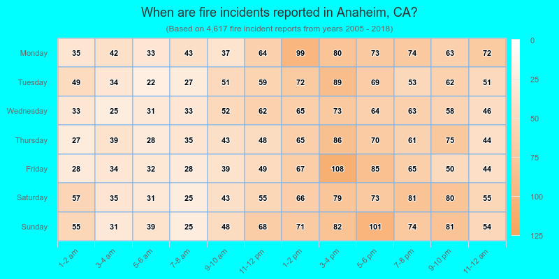 When are fire incidents reported in Anaheim, CA?