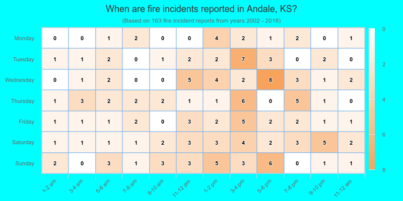 When are fire incidents reported in Andale, KS?