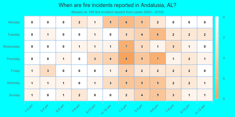 When are fire incidents reported in Andalusia, AL?