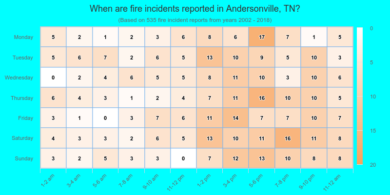 When are fire incidents reported in Andersonville, TN?